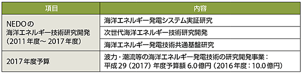 表4　NEDOの海洋エネルギー技術研究開発の内容