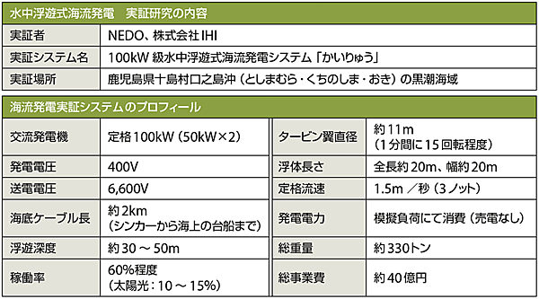表5　水中浮遊式海流発電の実証研究の内容