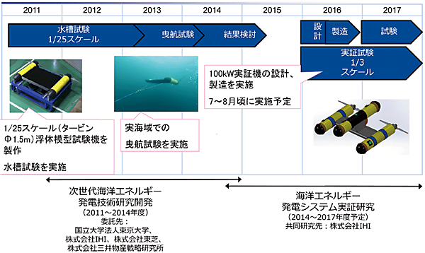 図1　海流発電の研究開発の流れ（2011〜2014年度：研究開発、2014〜2017年度：実証研究）