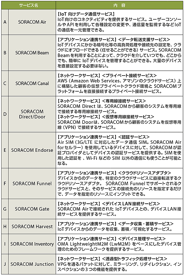 表2　SORACOMのサービス名（A～J）とその内容