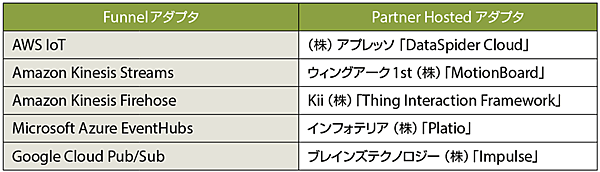 表3　SORACOM Funnelのクラウドアダプタ