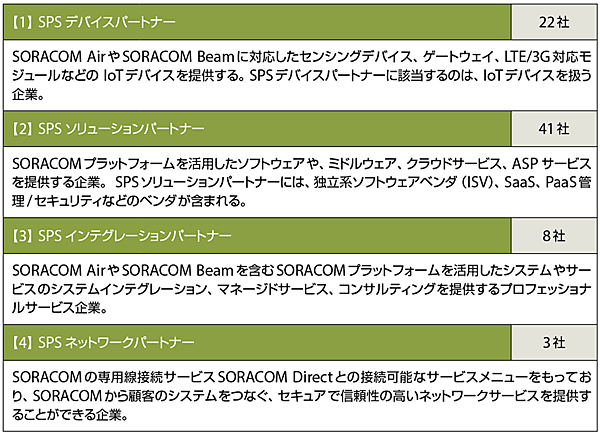 表4　SPS（SORACOM Partner Space）：認定済パートナー（2017年7月5日現在）