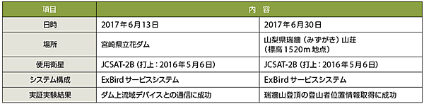 表5　ソラコムとスカパーJSATの共同実証実験内容と結果