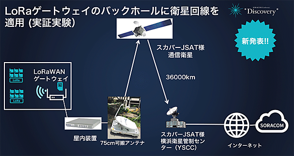 図4　スカパーJSAT衛星通信とLoRaWANを用いたIoT広域通信ネットワークの実証実験
