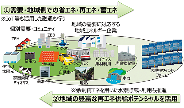 図　IoTを活用した需要・地域側での省エネ・再エネ・畜エネ