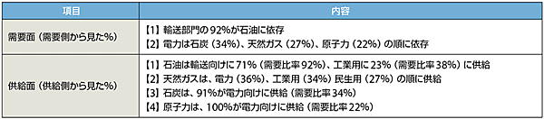 表3　米国の一次エネルギー源の供給・需要構成の傾向