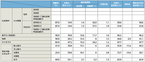 表4　電源別発電コストの比較（ドル／1,000kWh）