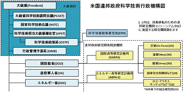図1　米国政府のエネルギーを中心にした科学技術行政の機構図（部分）
