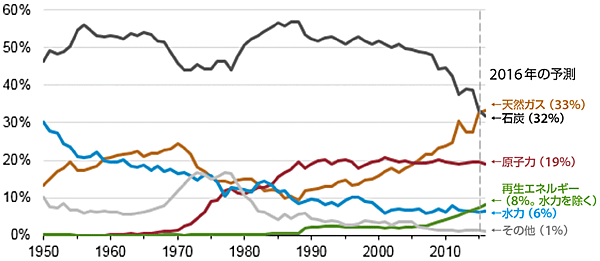 図5　米国における発電電力量に占める電源別の構成比（％）の推移（1950～2016年）