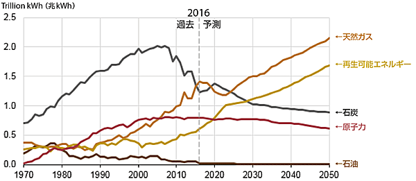 図6　米国におけるエネルギー資源別の発電量の推移と今後の予測