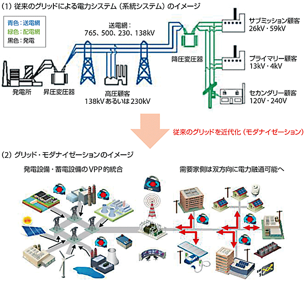 図8　米国における従来の電力システムとグリッド・モダナイゼーションの違い