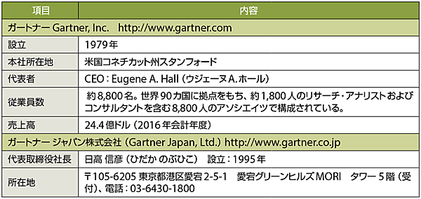 表1　ガートナー社のプロフィール