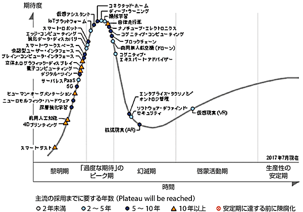 図1　先進テクノロジのハイプ・サイクル：2017年