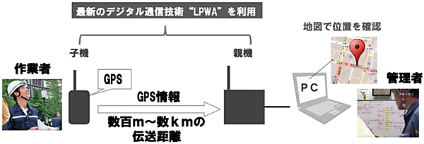 図　実証実験で使用するシステム概要