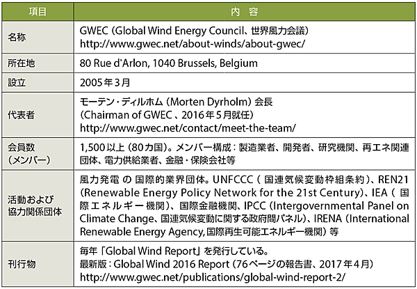 表1　GWEC（世界風力会議）のプロフィール