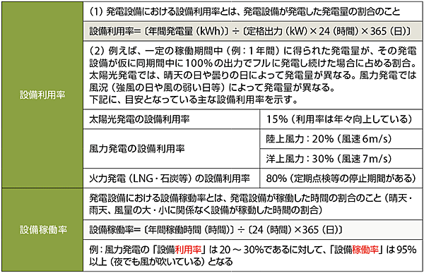表2　発電設備における設備利用率と設備稼働率の違い