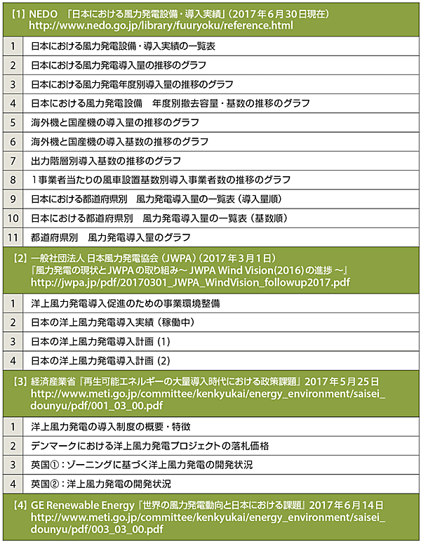 表4　日本の風力発電と洋上風力発電の状況