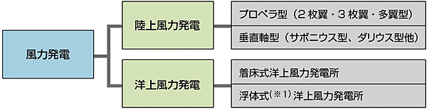 図1　風力発電における陸上風力発電と洋上風力発電