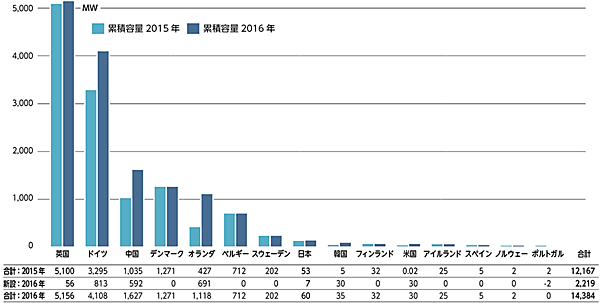 図10　世界の国別の洋上風力発電累積容量： 2016年