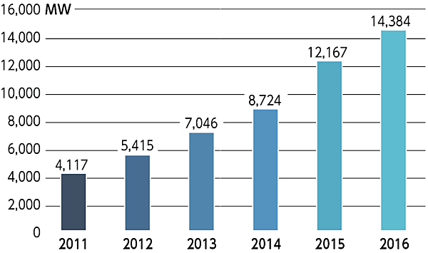 図11　世界の年別の洋上風力発電の累積容量の推移（2011～2016年）
