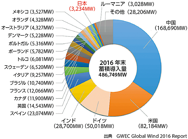 図2　国別にみる世界における風力発電の累積導入容量の状況