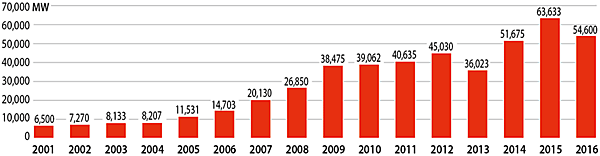 図3　世界の年ごとの風力発電の導入容量の推移（2001年〜2016年、単位：MW）