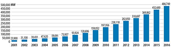図4　世界の風力発電の累積導入容量の推移（2001〜2016年、単位：MW）
