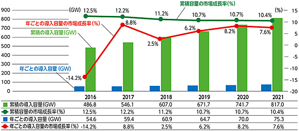 図5　世界の風力発電の市場予測：2016～2021年