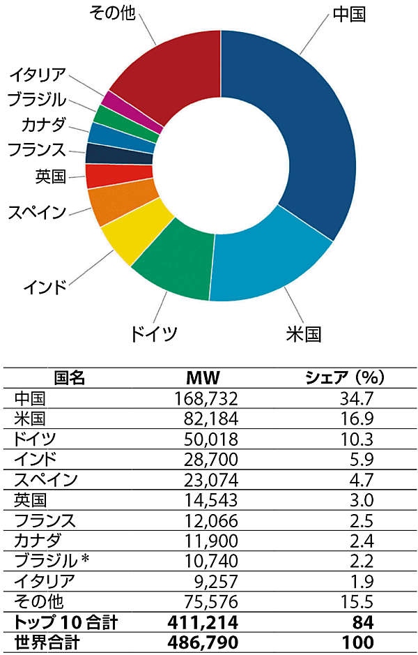 図9　世界のトップ10：国別の累積導入容量