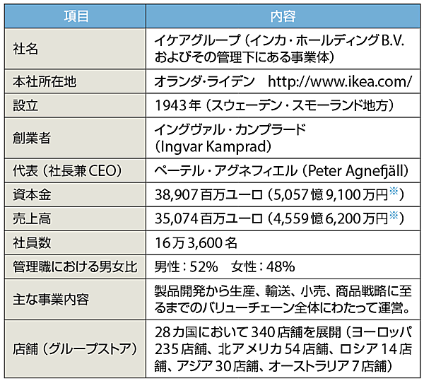 表1　イケア・グループのプロフィール