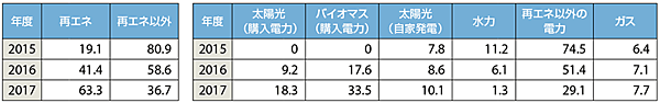 表3　イケア・ジャパンの再生可能エネルギーの導入状況（2017年度は予測値）［単位：％］