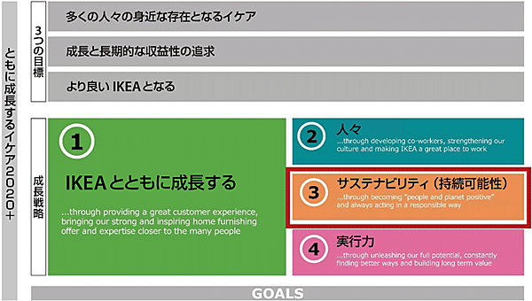 図2　イケア・グループの事業計画（〜 2030年）
