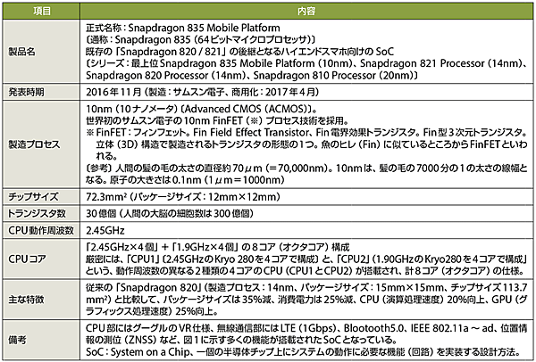 表1　Snapdragonシリーズの最上位「Snapdragon 835」の主な仕様