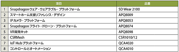 表2　クアルコムのプラットフォームを使用したIoT製品の例