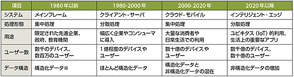 表3　コンピューティングのトレンド