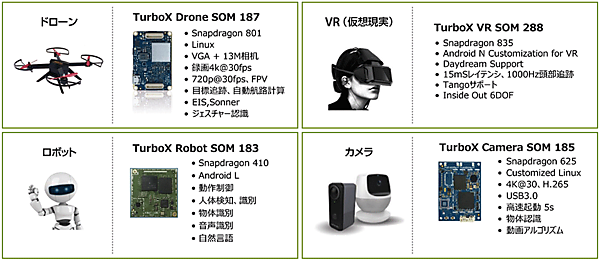 表4　TurboX SOMラインアップの例
