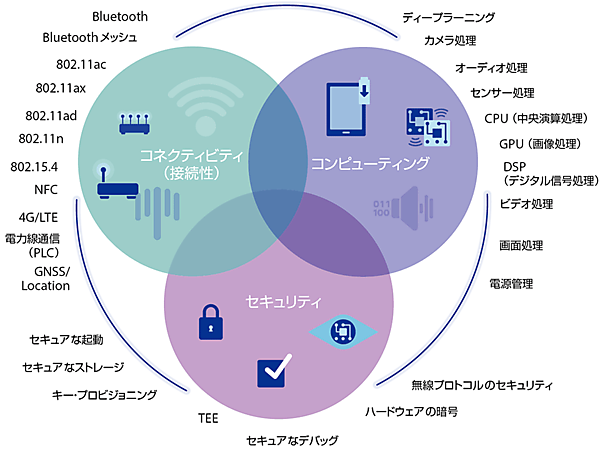 図1　モバイル技術がIoTをドライブ（Snapdragon 835に集積された機能群）