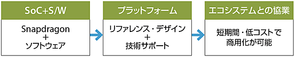 図2　IoTの製品化を加速する体制