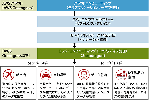 図3　重要となるエッジ・コンピューティング（エッジデバイス処理）の例