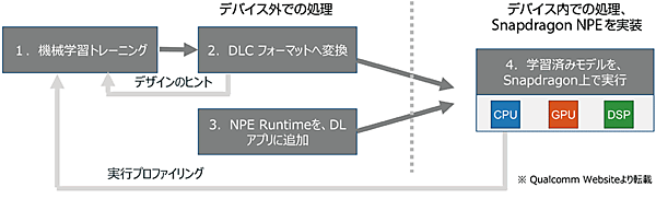 図5　Snapdragon上で実行される組込みAIの仕組み