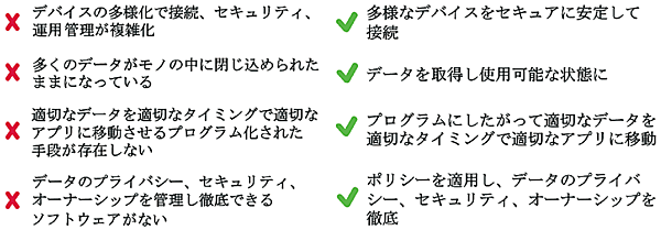 図3　 IoTネットワーク・ファブリックとIoTデータ・ファブリックによる課題解決