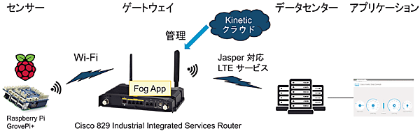 図4　Cisco Kineticの全体的な模式図