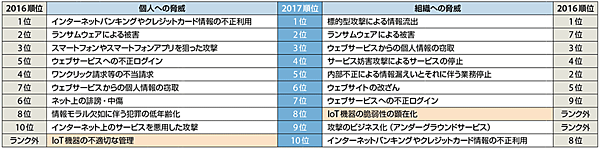表2　情報セキュリティの10大脅威 2017（IPA発表）