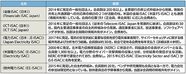 表3　日本の各ISACと欧米の電力ISAC（Information Sharing and Analysis Center）
