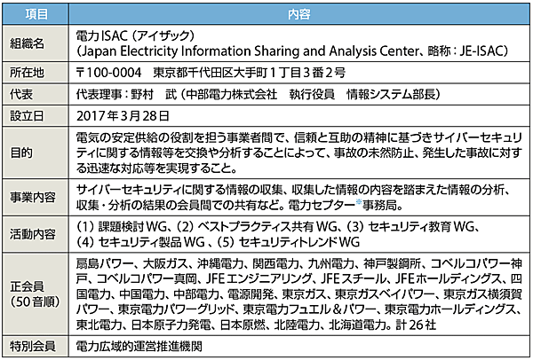 表4　日本の「電力ISAC」のプロフィール