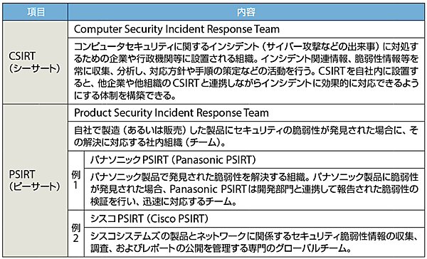 表5　シーサート（CSIRT）とピーサート（PSIRT）の違いとその例