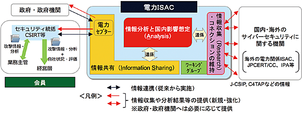 図10　日本における電力ISACが果たす役割