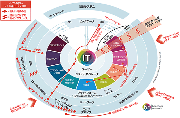 図2　IoTセキュリティ脅威のマップ：安価で普及した、高機能なエッジ・デバイスが新たな攻撃面を作り出す