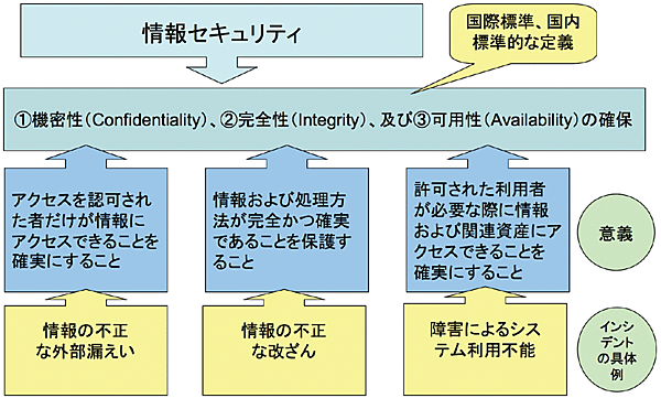 図5　情報セキュリティにおけるCIA（機密性、完全性、可用性）