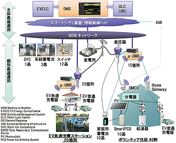 図6　米国ハワイ州マウイ島におけるスマートグリット事業のシステム構成図